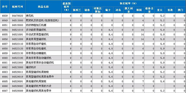 注意！！2019年1月1日起，原產(chǎn)于亞太地區(qū)的縫機(jī)產(chǎn)品進(jìn)口關(guān)稅降至5.9%(圖1)