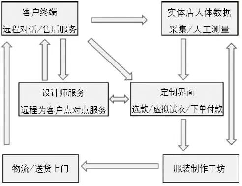 從3D測體到虛擬試衣，個性化遠(yuǎn)程服裝定制還有多遠(yuǎn)？(圖4)