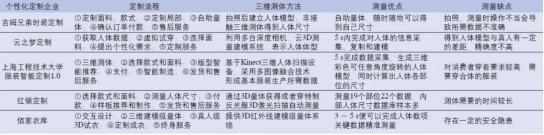從3D測體到虛擬試衣，個性化遠(yuǎn)程服裝定制還有多遠(yuǎn)？(圖5)