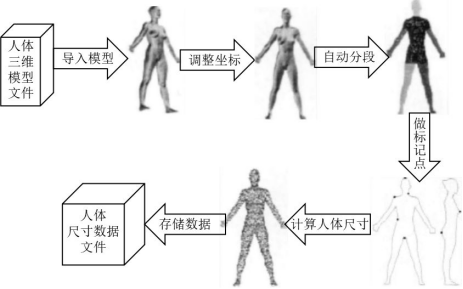 從3D測體到虛擬試衣，個性化遠(yuǎn)程服裝定制還有多遠(yuǎn)？(圖1)